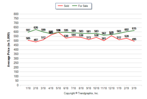 Rocklin House Prices March 2019