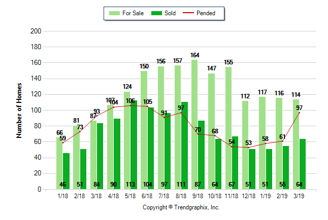 Rocklin Housing Trends March 2019